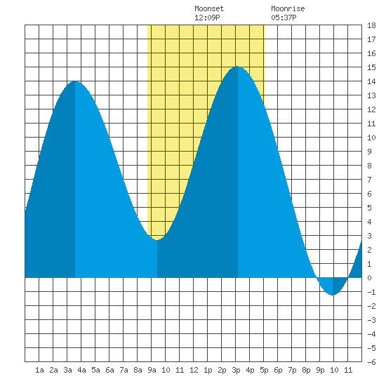 Nachalni Island tide chart for Thursday, November 10, 2022