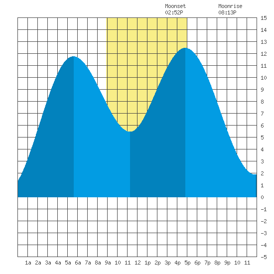 Nachalni Island tide chart for Sunday, November 13, 2022