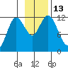Nachalni Island tide chart for Sunday, November 13, 2022