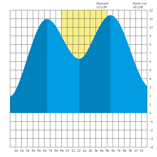 Nachalni Island tide chart for Monday, November 14, 2022