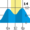 Nachalni Island tide chart for Monday, November 14, 2022