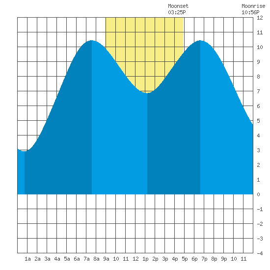 Nachalni Island tide chart for Tuesday, November 15, 2022