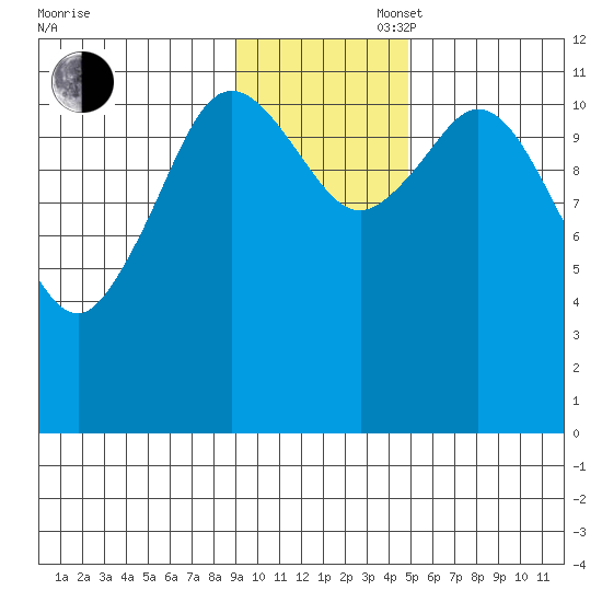 Nachalni Island tide chart for Wednesday, November 16, 2022