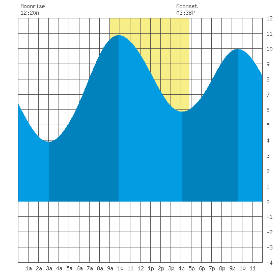Nachalni Island tide chart for Thursday, November 17, 2022