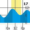 Nachalni Island tide chart for Thursday, November 17, 2022