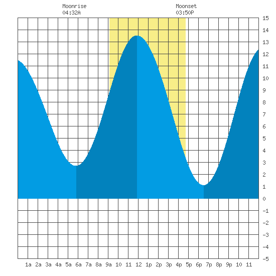 Nachalni Island tide chart for Sunday, November 20, 2022