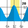 Nachalni Island tide chart for Sunday, November 20, 2022