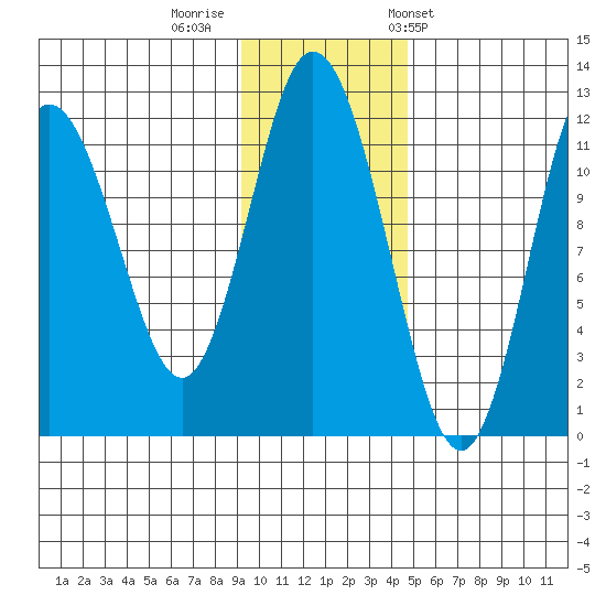 Nachalni Island tide chart for Monday, November 21, 2022
