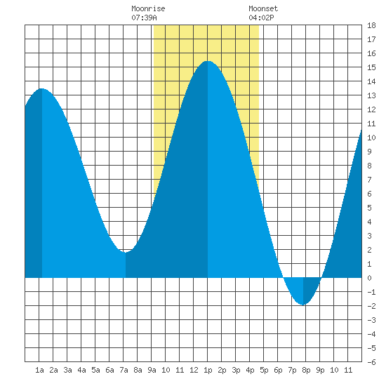 Nachalni Island tide chart for Tuesday, November 22, 2022