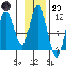 Nachalni Island tide chart for Wednesday, November 23, 2022