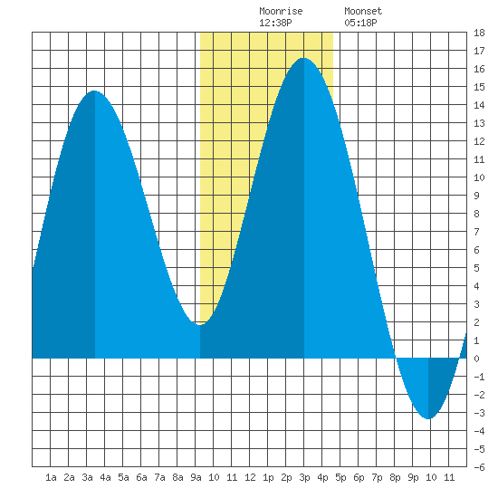 Nachalni Island tide chart for Friday, November 25, 2022