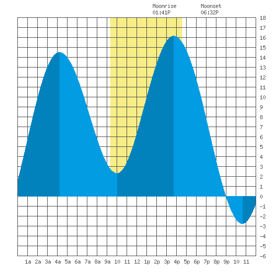 Nachalni Island tide chart for Saturday, November 26, 2022
