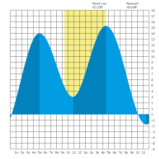 Nachalni Island tide chart for Sunday, November 27, 2022