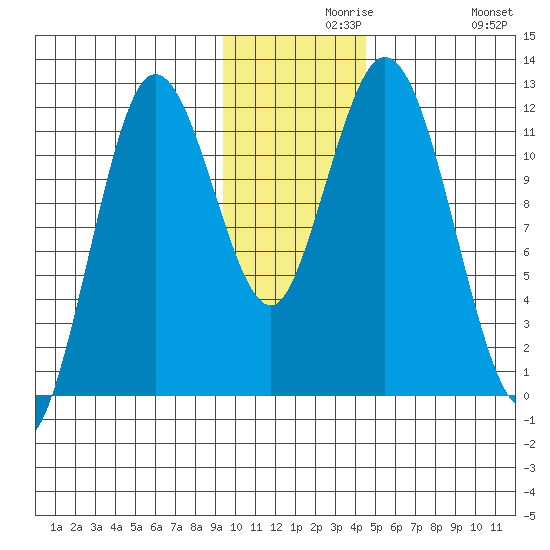 Nachalni Island tide chart for Monday, November 28, 2022