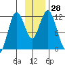 Nachalni Island tide chart for Monday, November 28, 2022