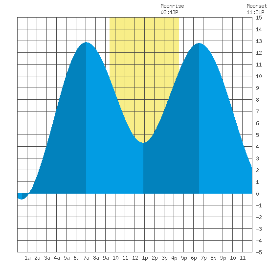 Nachalni Island tide chart for Tuesday, November 29, 2022