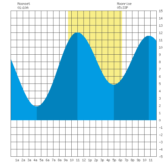 Nachalni Island tide chart for Wednesday, November 2, 2022
