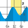 Nachalni Island tide chart for Wednesday, November 2, 2022