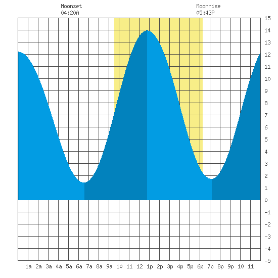 Nachalni Island tide chart for Friday, November 4, 2022