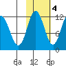 Nachalni Island tide chart for Friday, November 4, 2022
