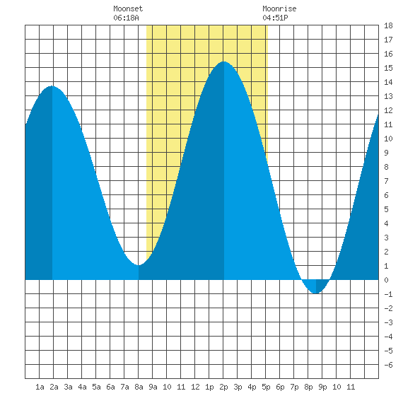 Nachalni Island tide chart for Sunday, November 6, 2022