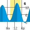 Nachalni Island tide chart for Sunday, November 6, 2022