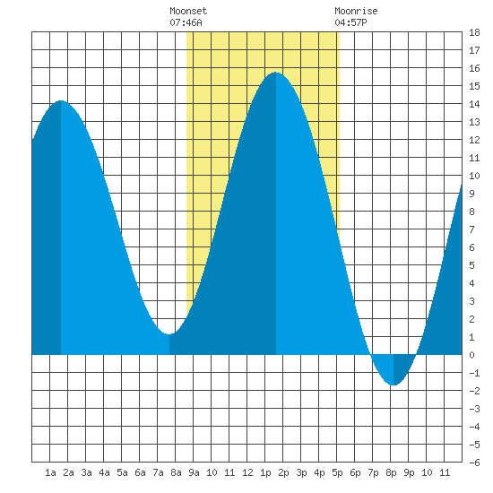 Nachalni Island tide chart for Monday, November 7, 2022