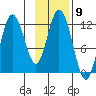 Nachalni Island tide chart for Wednesday, November 9, 2022