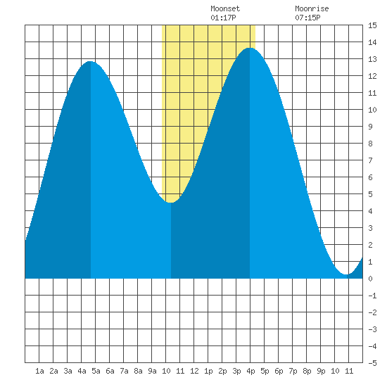 Nachalni Island tide chart for Sunday, December 11, 2022