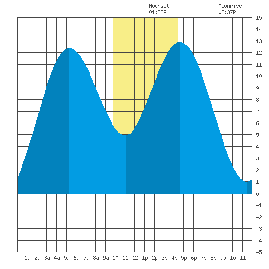 Nachalni Island tide chart for Monday, December 12, 2022