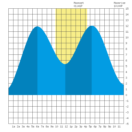 Nachalni Island tide chart for Tuesday, December 13, 2022