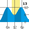 Nachalni Island tide chart for Tuesday, December 13, 2022