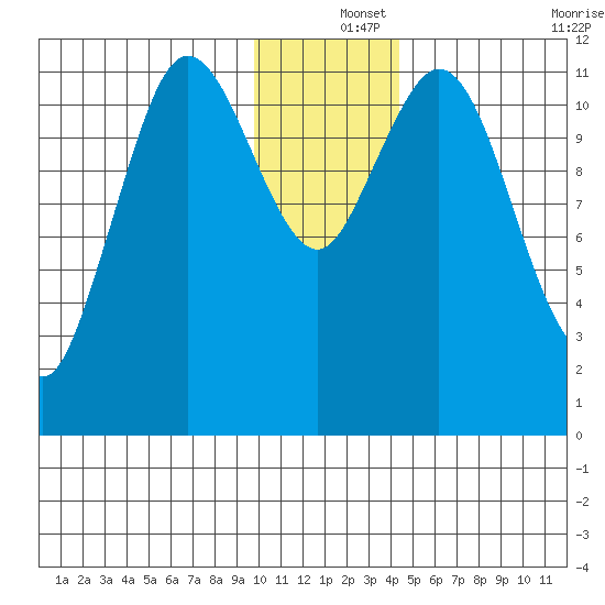 Nachalni Island tide chart for Wednesday, December 14, 2022