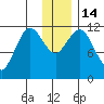 Nachalni Island tide chart for Wednesday, December 14, 2022