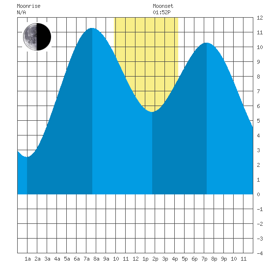 Nachalni Island tide chart for Thursday, December 15, 2022