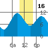 Nachalni Island tide chart for Friday, December 16, 2022