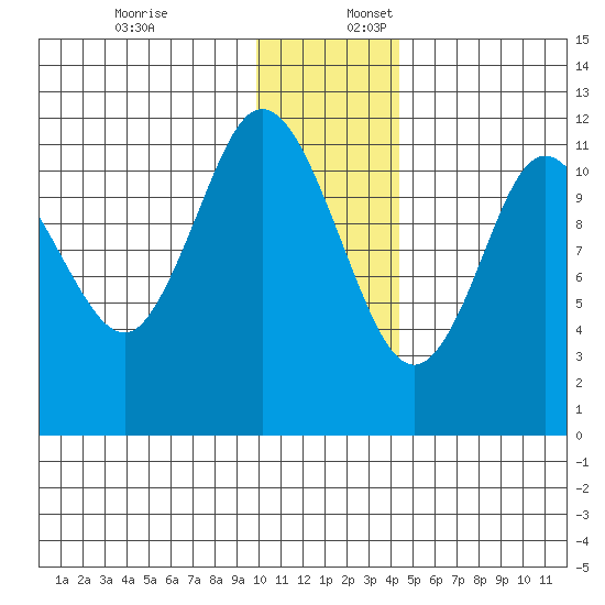 Nachalni Island tide chart for Sunday, December 18, 2022
