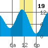 Nachalni Island tide chart for Monday, December 19, 2022