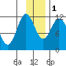 Nachalni Island tide chart for Thursday, December 1, 2022
