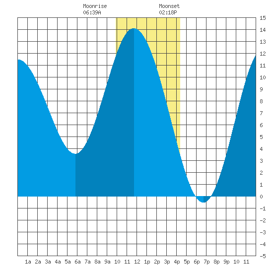 Nachalni Island tide chart for Tuesday, December 20, 2022