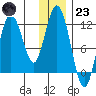 Nachalni Island tide chart for Friday, December 23, 2022