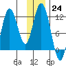 Nachalni Island tide chart for Saturday, December 24, 2022