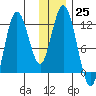 Nachalni Island tide chart for Sunday, December 25, 2022