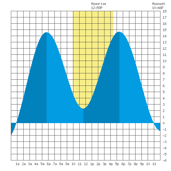 Nachalni Island tide chart for Tuesday, December 27, 2022