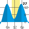 Nachalni Island tide chart for Tuesday, December 27, 2022