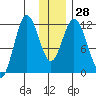 Nachalni Island tide chart for Wednesday, December 28, 2022