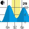 Nachalni Island tide chart for Thursday, December 29, 2022