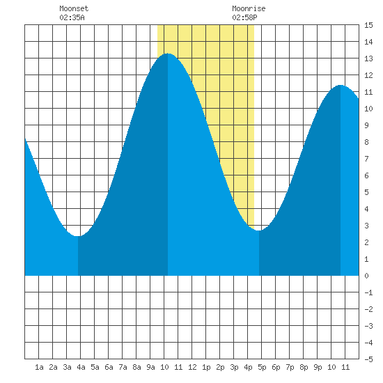 Nachalni Island tide chart for Friday, December 2, 2022