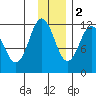 Nachalni Island tide chart for Friday, December 2, 2022