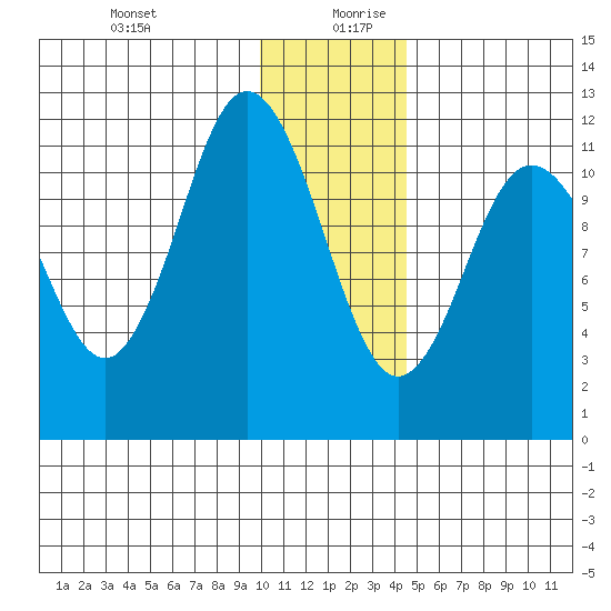 Nachalni Island tide chart for Saturday, December 31, 2022
